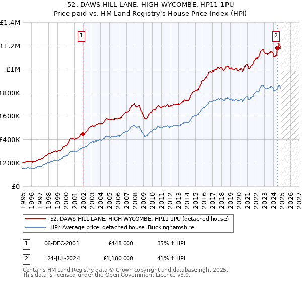 52, DAWS HILL LANE, HIGH WYCOMBE, HP11 1PU: Price paid vs HM Land Registry's House Price Index