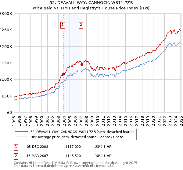 52, DEAVALL WAY, CANNOCK, WS11 7ZB: Price paid vs HM Land Registry's House Price Index