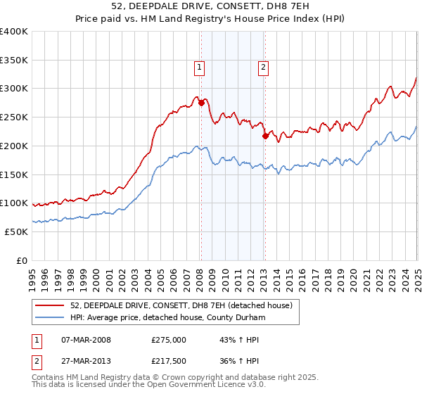 52, DEEPDALE DRIVE, CONSETT, DH8 7EH: Price paid vs HM Land Registry's House Price Index