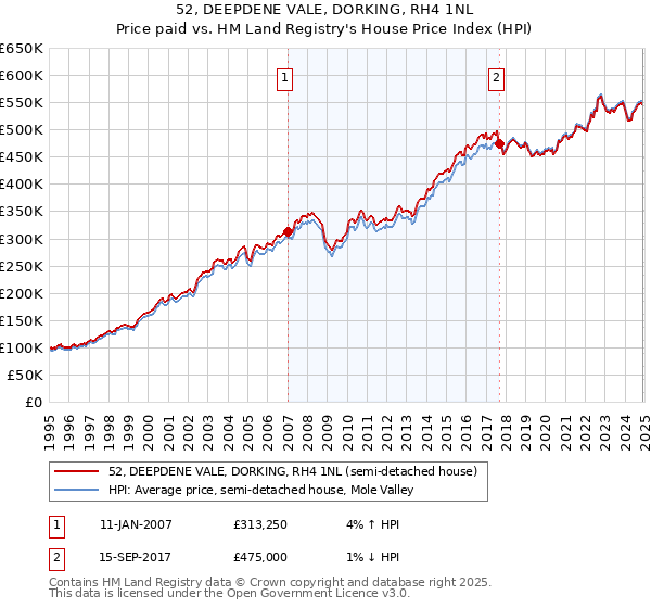 52, DEEPDENE VALE, DORKING, RH4 1NL: Price paid vs HM Land Registry's House Price Index