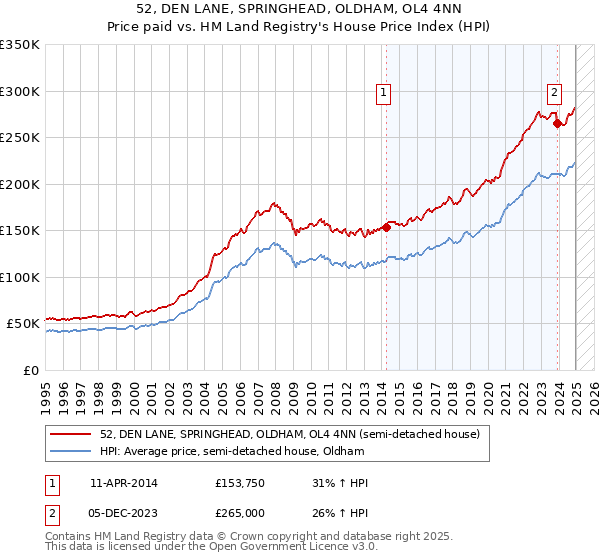 52, DEN LANE, SPRINGHEAD, OLDHAM, OL4 4NN: Price paid vs HM Land Registry's House Price Index