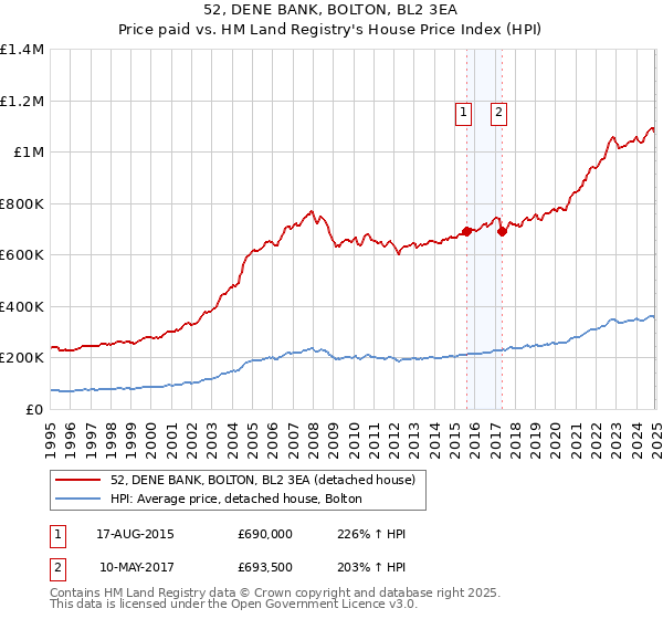 52, DENE BANK, BOLTON, BL2 3EA: Price paid vs HM Land Registry's House Price Index