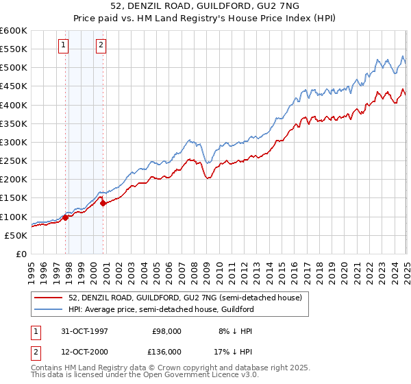 52, DENZIL ROAD, GUILDFORD, GU2 7NG: Price paid vs HM Land Registry's House Price Index