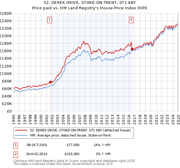 52, DEREK DRIVE, STOKE-ON-TRENT, ST1 6BY: Price paid vs HM Land Registry's House Price Index