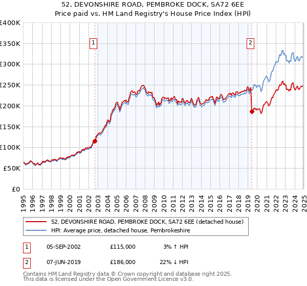 52, DEVONSHIRE ROAD, PEMBROKE DOCK, SA72 6EE: Price paid vs HM Land Registry's House Price Index