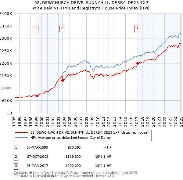 52, DEWCHURCH DRIVE, SUNNYHILL, DERBY, DE23 1XP: Price paid vs HM Land Registry's House Price Index