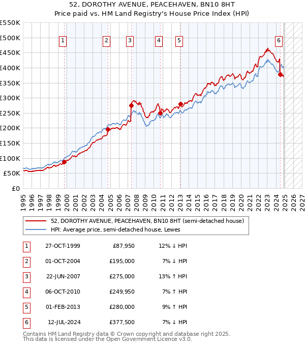 52, DOROTHY AVENUE, PEACEHAVEN, BN10 8HT: Price paid vs HM Land Registry's House Price Index