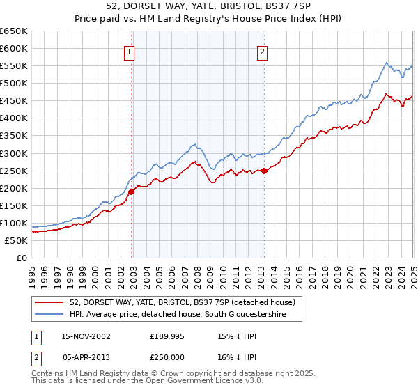 52, DORSET WAY, YATE, BRISTOL, BS37 7SP: Price paid vs HM Land Registry's House Price Index