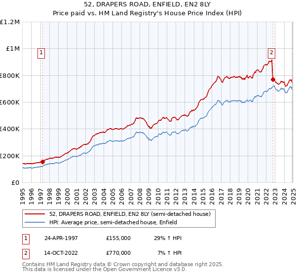 52, DRAPERS ROAD, ENFIELD, EN2 8LY: Price paid vs HM Land Registry's House Price Index