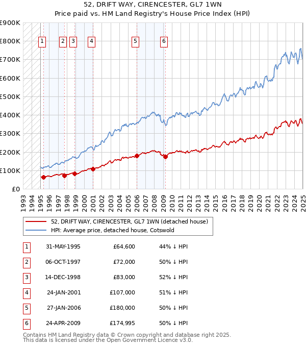 52, DRIFT WAY, CIRENCESTER, GL7 1WN: Price paid vs HM Land Registry's House Price Index