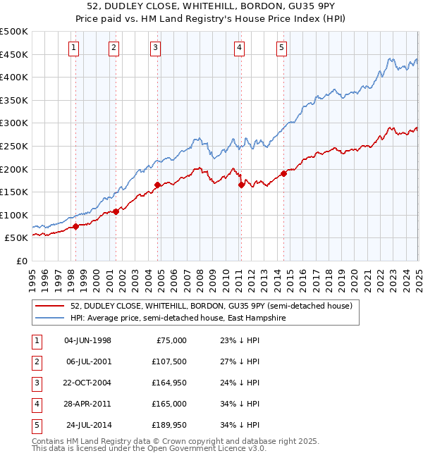52, DUDLEY CLOSE, WHITEHILL, BORDON, GU35 9PY: Price paid vs HM Land Registry's House Price Index