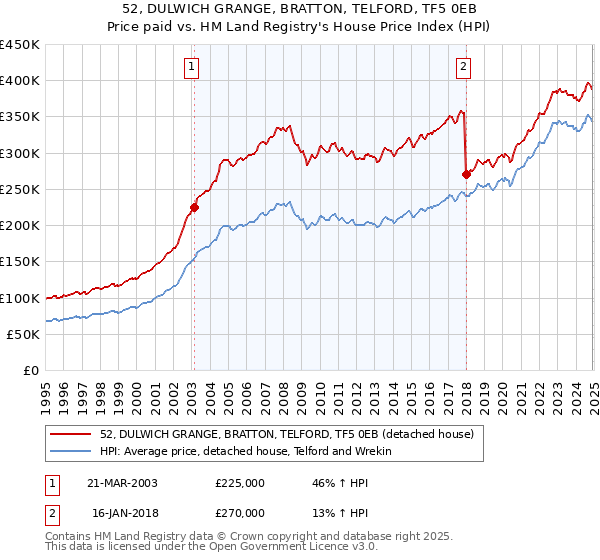 52, DULWICH GRANGE, BRATTON, TELFORD, TF5 0EB: Price paid vs HM Land Registry's House Price Index