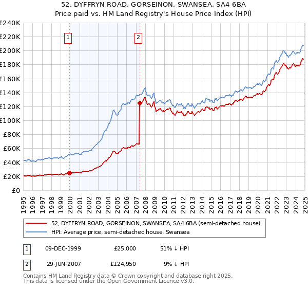 52, DYFFRYN ROAD, GORSEINON, SWANSEA, SA4 6BA: Price paid vs HM Land Registry's House Price Index