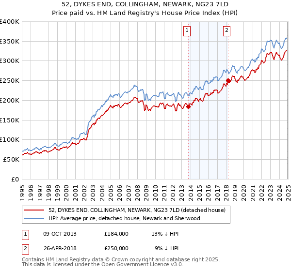 52, DYKES END, COLLINGHAM, NEWARK, NG23 7LD: Price paid vs HM Land Registry's House Price Index