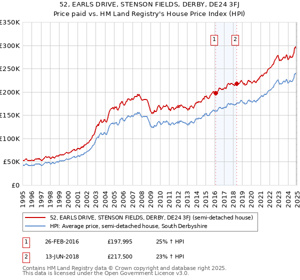 52, EARLS DRIVE, STENSON FIELDS, DERBY, DE24 3FJ: Price paid vs HM Land Registry's House Price Index