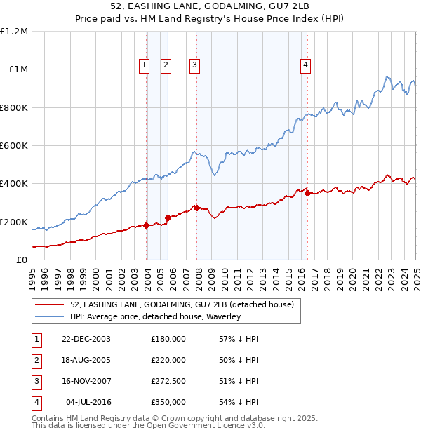 52, EASHING LANE, GODALMING, GU7 2LB: Price paid vs HM Land Registry's House Price Index