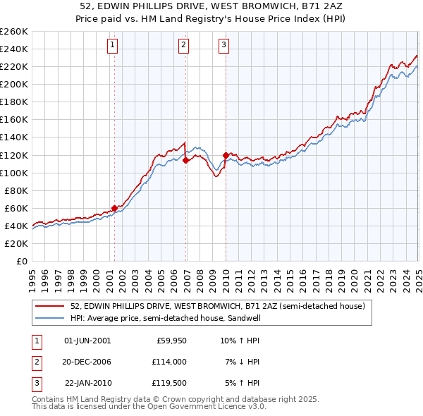 52, EDWIN PHILLIPS DRIVE, WEST BROMWICH, B71 2AZ: Price paid vs HM Land Registry's House Price Index