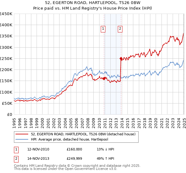 52, EGERTON ROAD, HARTLEPOOL, TS26 0BW: Price paid vs HM Land Registry's House Price Index