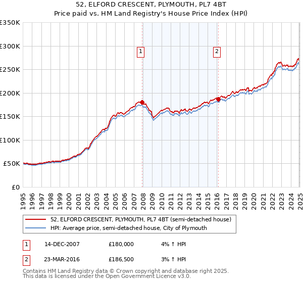 52, ELFORD CRESCENT, PLYMOUTH, PL7 4BT: Price paid vs HM Land Registry's House Price Index