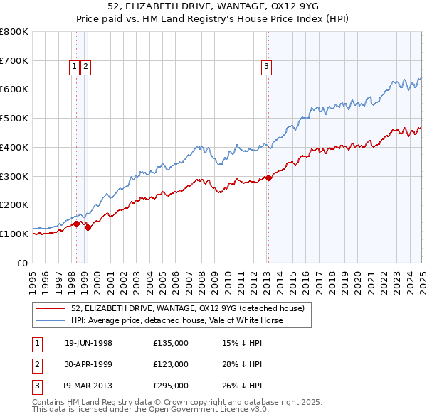 52, ELIZABETH DRIVE, WANTAGE, OX12 9YG: Price paid vs HM Land Registry's House Price Index