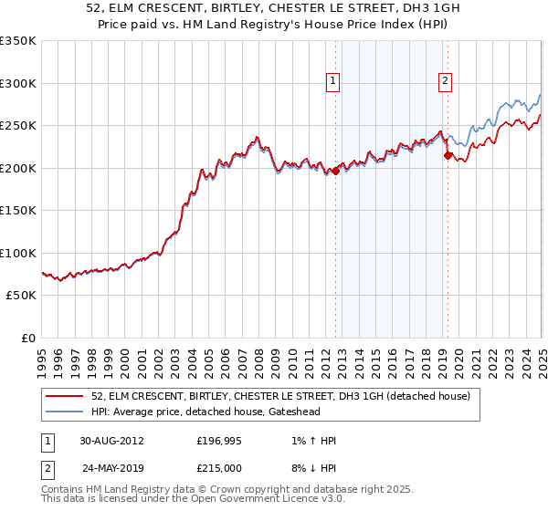 52, ELM CRESCENT, BIRTLEY, CHESTER LE STREET, DH3 1GH: Price paid vs HM Land Registry's House Price Index