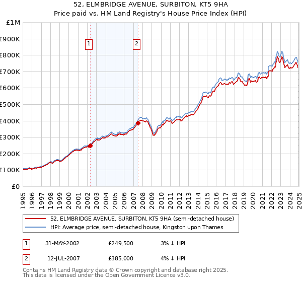 52, ELMBRIDGE AVENUE, SURBITON, KT5 9HA: Price paid vs HM Land Registry's House Price Index