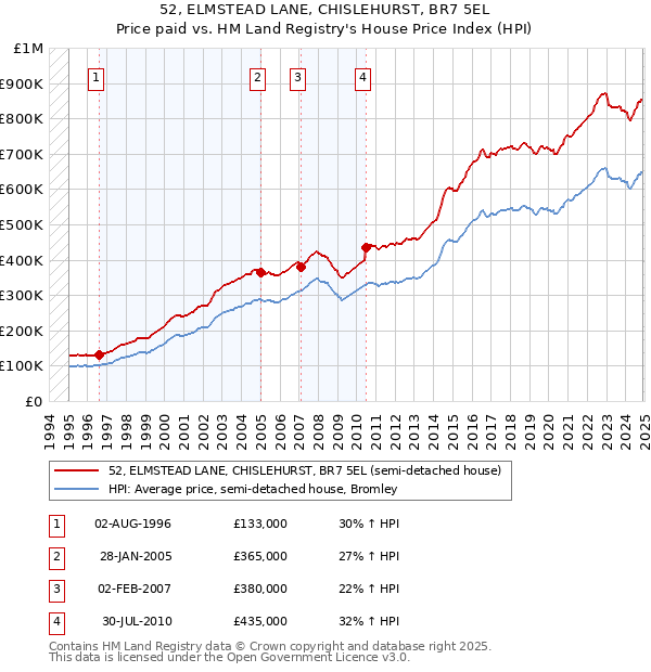 52, ELMSTEAD LANE, CHISLEHURST, BR7 5EL: Price paid vs HM Land Registry's House Price Index