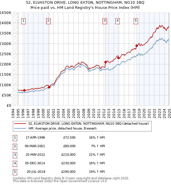 52, ELVASTON DRIVE, LONG EATON, NOTTINGHAM, NG10 3BQ: Price paid vs HM Land Registry's House Price Index