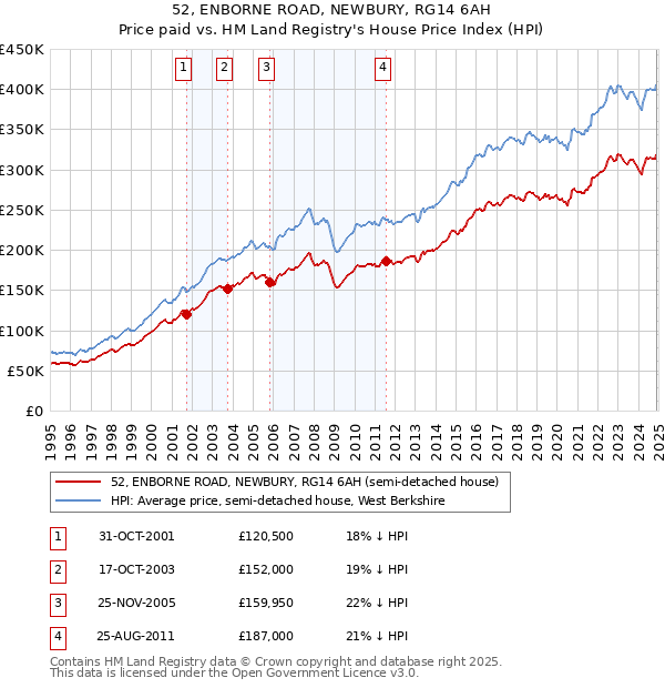 52, ENBORNE ROAD, NEWBURY, RG14 6AH: Price paid vs HM Land Registry's House Price Index