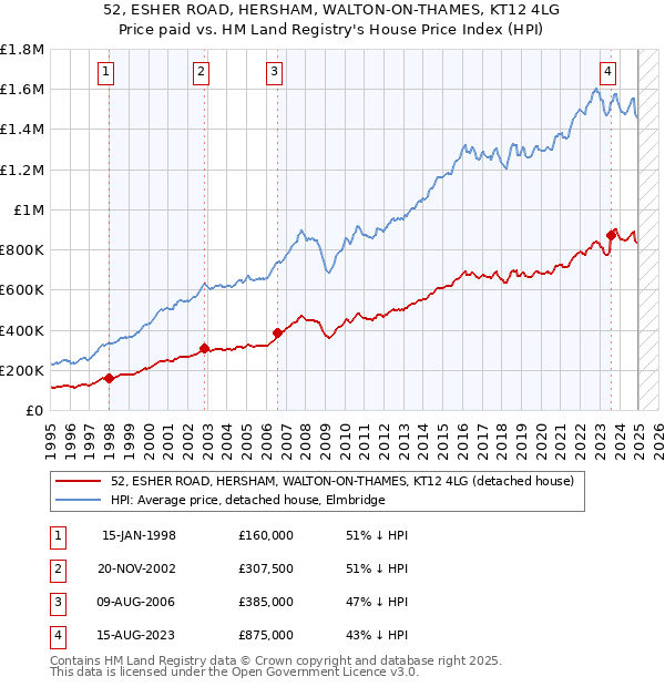 52, ESHER ROAD, HERSHAM, WALTON-ON-THAMES, KT12 4LG: Price paid vs HM Land Registry's House Price Index