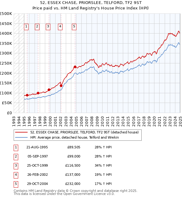 52, ESSEX CHASE, PRIORSLEE, TELFORD, TF2 9ST: Price paid vs HM Land Registry's House Price Index