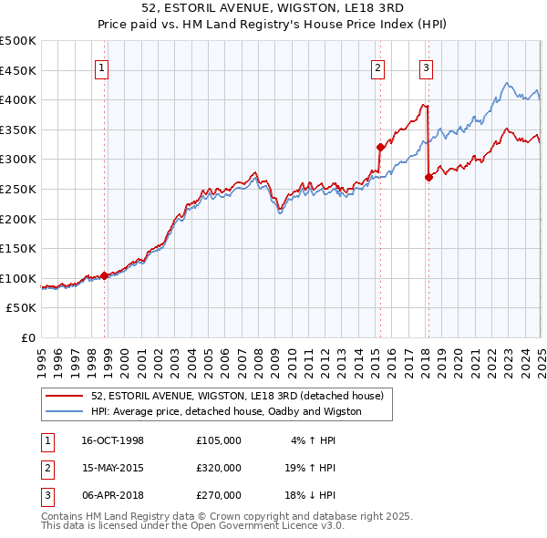 52, ESTORIL AVENUE, WIGSTON, LE18 3RD: Price paid vs HM Land Registry's House Price Index