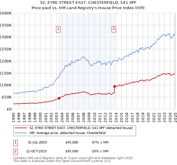 52, EYRE STREET EAST, CHESTERFIELD, S41 0PF: Price paid vs HM Land Registry's House Price Index