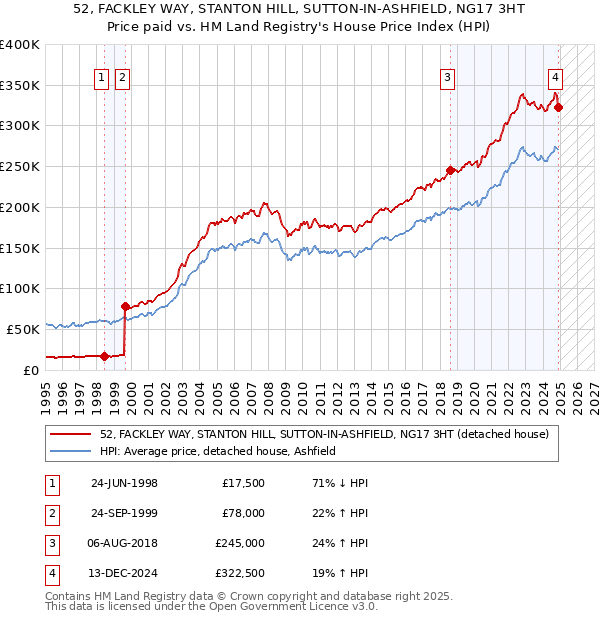 52, FACKLEY WAY, STANTON HILL, SUTTON-IN-ASHFIELD, NG17 3HT: Price paid vs HM Land Registry's House Price Index