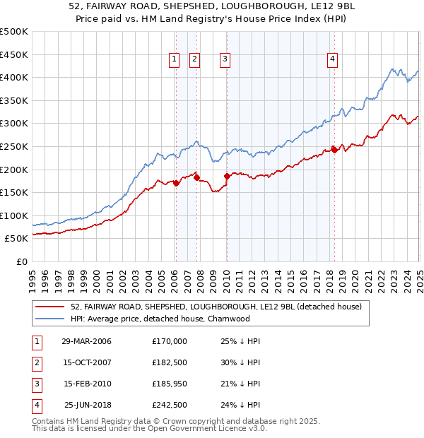 52, FAIRWAY ROAD, SHEPSHED, LOUGHBOROUGH, LE12 9BL: Price paid vs HM Land Registry's House Price Index
