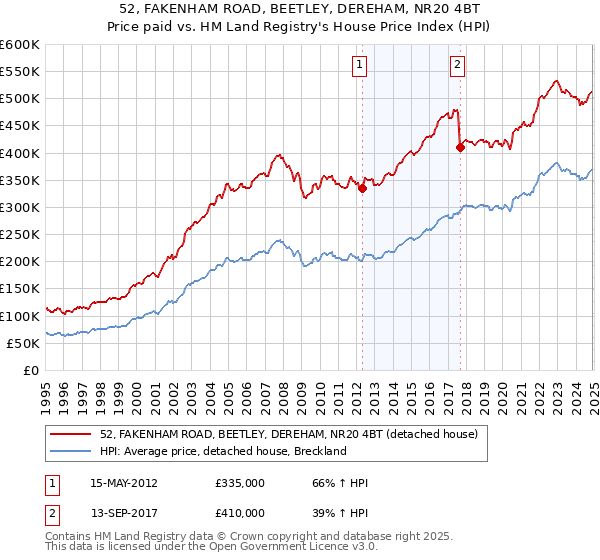 52, FAKENHAM ROAD, BEETLEY, DEREHAM, NR20 4BT: Price paid vs HM Land Registry's House Price Index