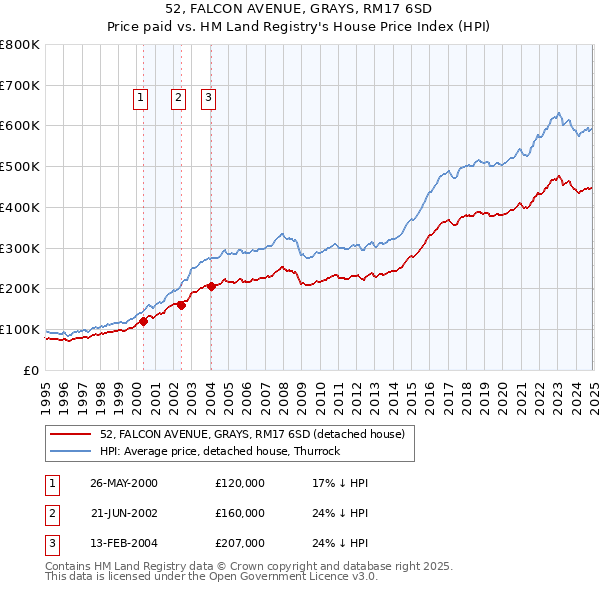 52, FALCON AVENUE, GRAYS, RM17 6SD: Price paid vs HM Land Registry's House Price Index