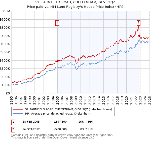 52, FARMFIELD ROAD, CHELTENHAM, GL51 3QZ: Price paid vs HM Land Registry's House Price Index