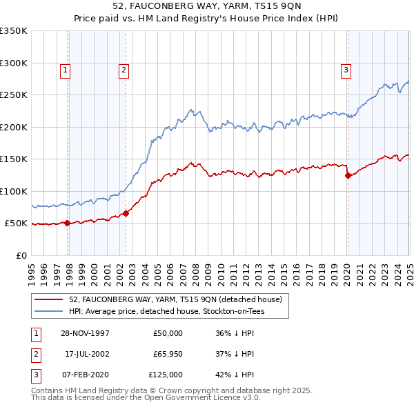 52, FAUCONBERG WAY, YARM, TS15 9QN: Price paid vs HM Land Registry's House Price Index