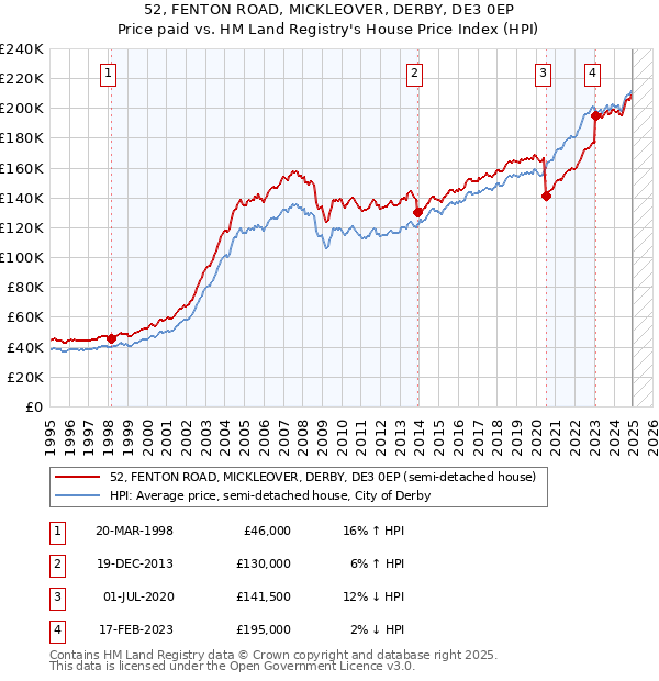 52, FENTON ROAD, MICKLEOVER, DERBY, DE3 0EP: Price paid vs HM Land Registry's House Price Index