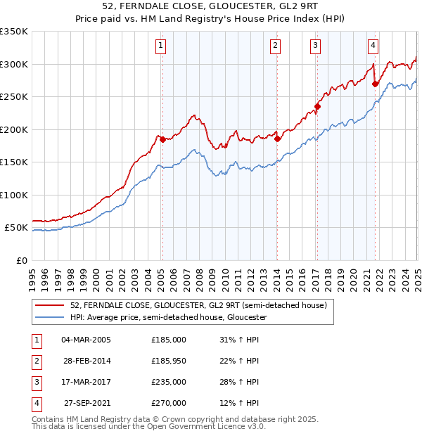 52, FERNDALE CLOSE, GLOUCESTER, GL2 9RT: Price paid vs HM Land Registry's House Price Index