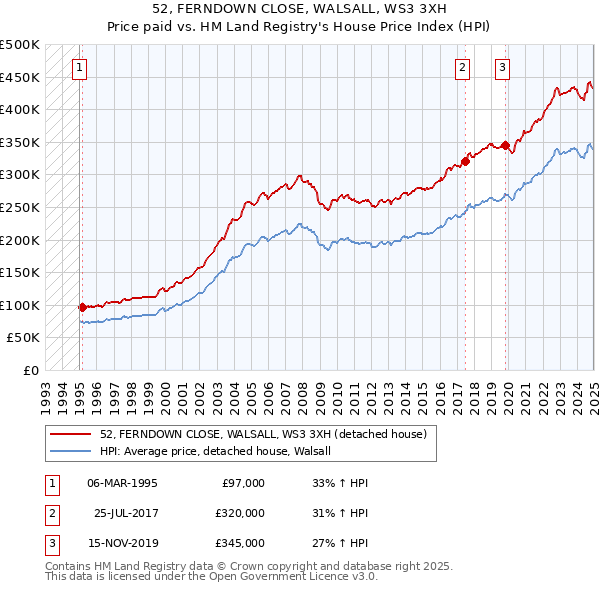 52, FERNDOWN CLOSE, WALSALL, WS3 3XH: Price paid vs HM Land Registry's House Price Index