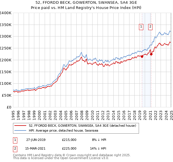 52, FFORDD BECK, GOWERTON, SWANSEA, SA4 3GE: Price paid vs HM Land Registry's House Price Index