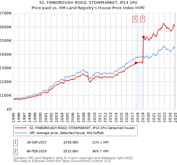 52, FINBOROUGH ROAD, STOWMARKET, IP14 1PU: Price paid vs HM Land Registry's House Price Index