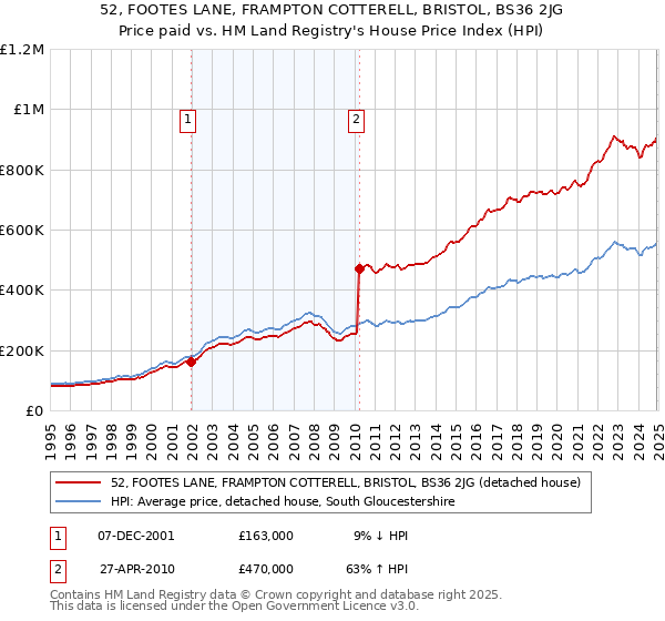 52, FOOTES LANE, FRAMPTON COTTERELL, BRISTOL, BS36 2JG: Price paid vs HM Land Registry's House Price Index