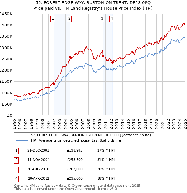 52, FOREST EDGE WAY, BURTON-ON-TRENT, DE13 0PQ: Price paid vs HM Land Registry's House Price Index