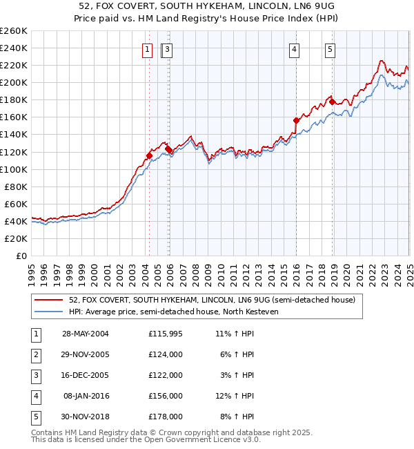 52, FOX COVERT, SOUTH HYKEHAM, LINCOLN, LN6 9UG: Price paid vs HM Land Registry's House Price Index
