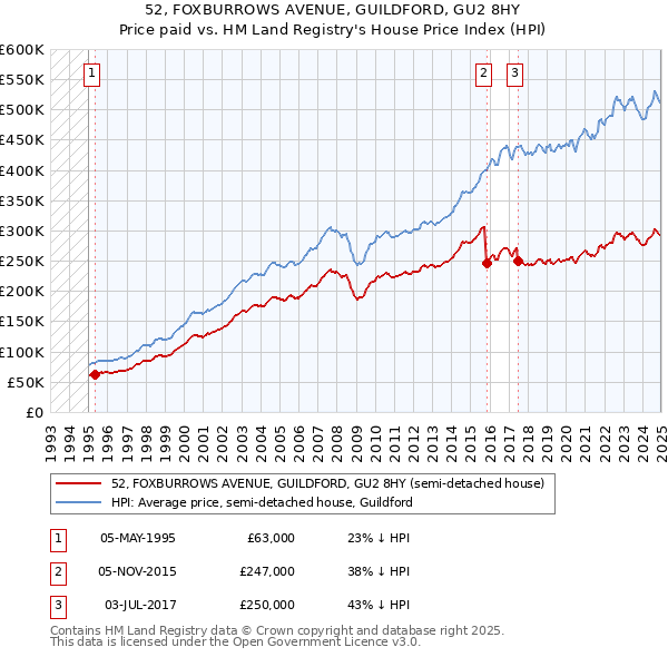 52, FOXBURROWS AVENUE, GUILDFORD, GU2 8HY: Price paid vs HM Land Registry's House Price Index