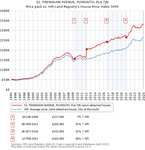 52, FRENSHAM AVENUE, PLYMOUTH, PL6 7JN: Price paid vs HM Land Registry's House Price Index