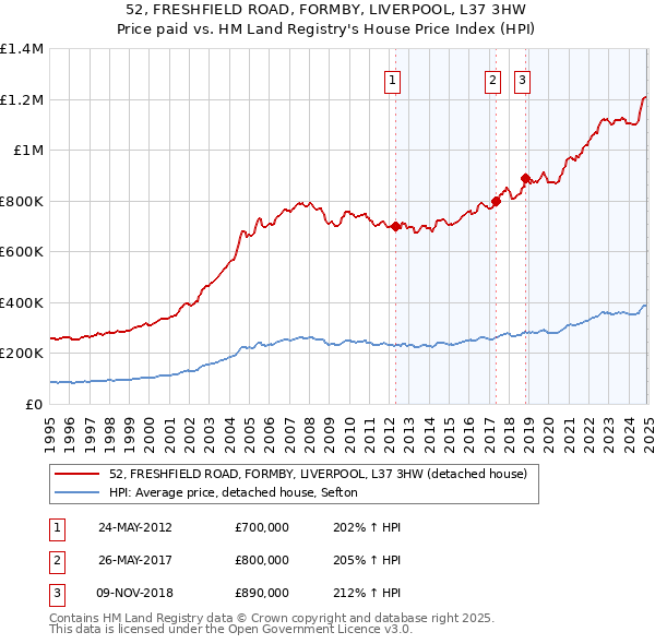 52, FRESHFIELD ROAD, FORMBY, LIVERPOOL, L37 3HW: Price paid vs HM Land Registry's House Price Index